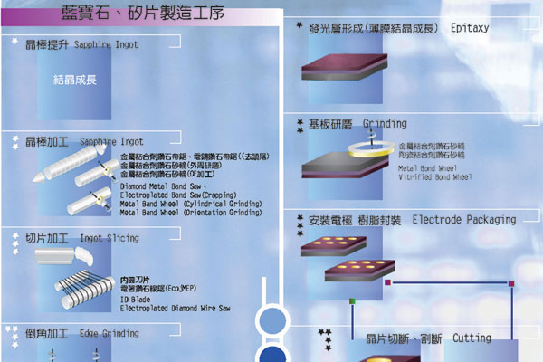 LED製程